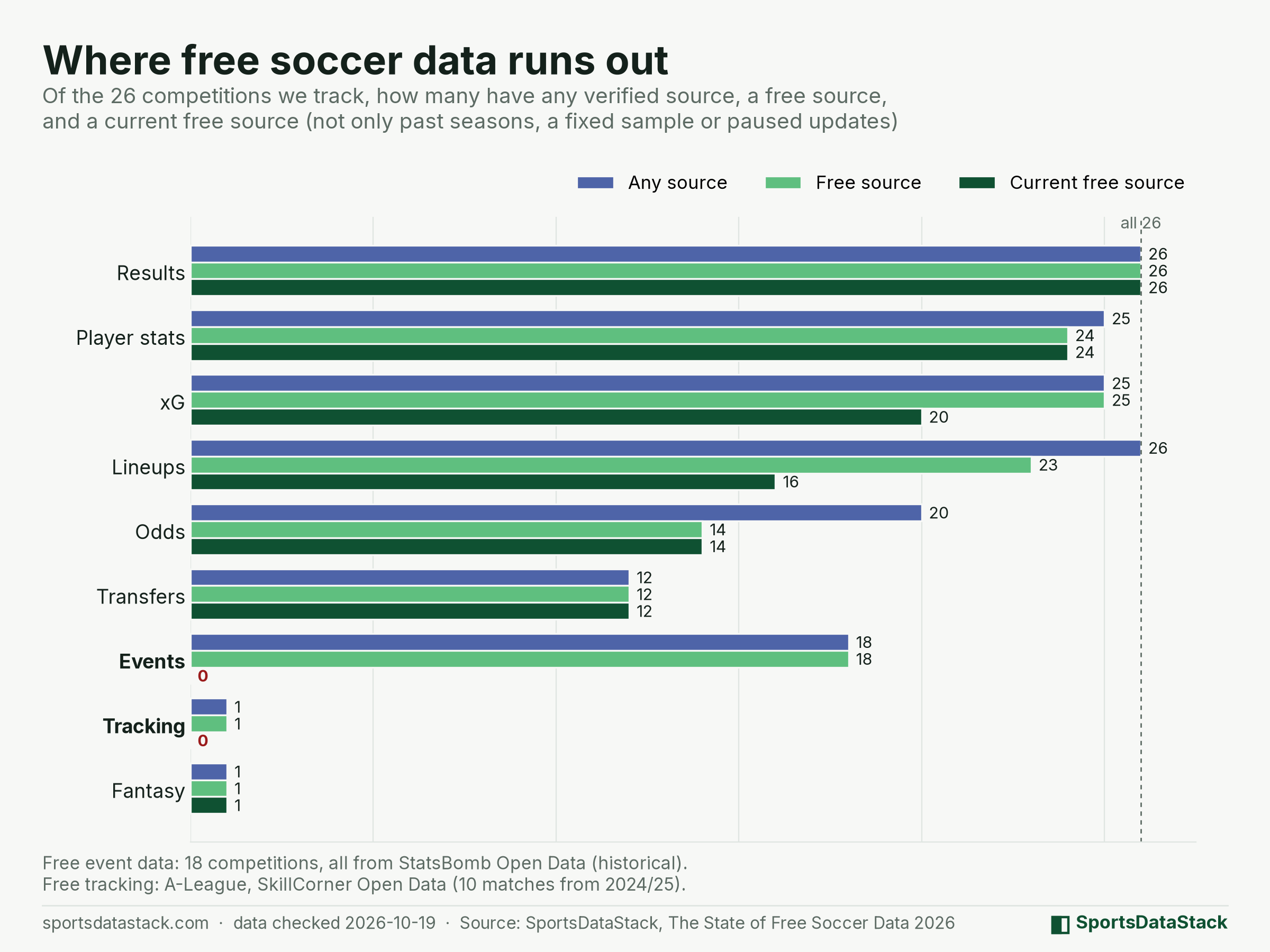 Grouped bars per data type: how many of the 26 competitions have any source, a free source, and a current (not historical or sample-only) free source. xG 25 any source, 25 free, 20 current free; Events 18 any source, 18 free, 0 current free; Tracking 1 any source, 1 free, 0 current free; Results 26 any source, 26 free, 26 current free; Player stats 25 any source, 24 free, 24 current free; Lineups 26 any source, 23 free, 16 current free; Transfers 12 any source, 12 free, 12 current free; Odds 20 any source, 14 free, 14 current free; Fantasy 1 any source, 1 free, 1 current free.